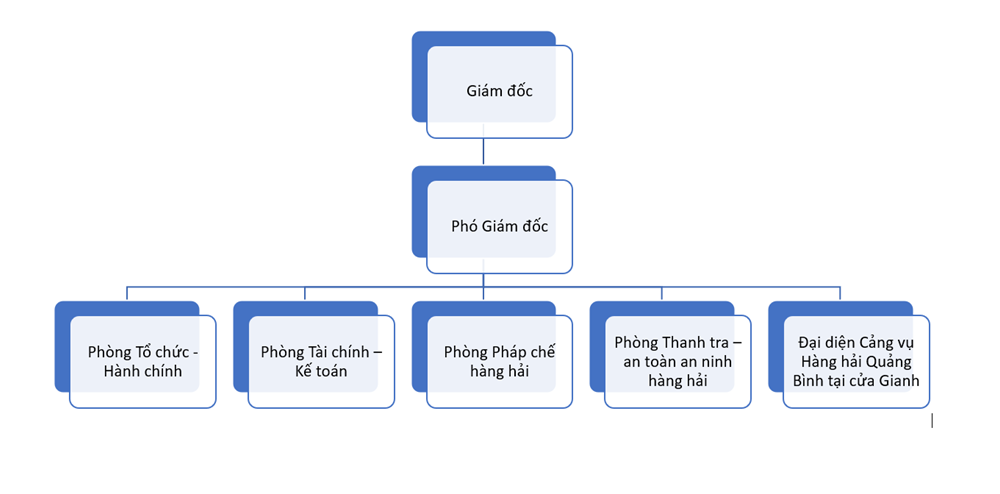SƠ ĐỒ TỔ CHỨC CẢNG VỤ HÀNG HẢI QUẢNG BÌNH